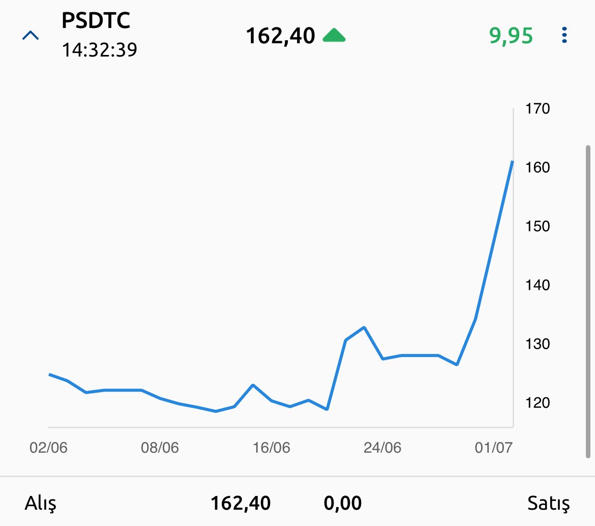 richiarich's tweet photo. #HUNTERPRO
SİNYAL AVCISI 🔥
#PSDTC %10✅
Saygılar 🙋♂️😎 https://t.co/mB5YFKdAPr