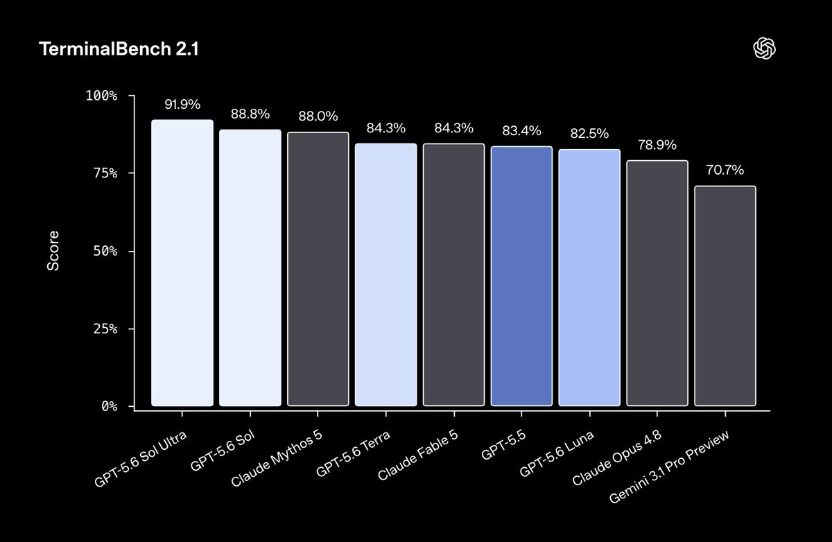 daniel_mac8's tweet photo. GPT-5.6 Sol: what we know.

> 60% the cost of Fable at $30/per 1Mtok vs. $50
> Beats Fable on TerminalBench 2.1
> GPT-5.6 Sol will be available via ChatGPT sub

OpenAI has the compute. The Information reported they discovered a way to cut inference costs by more than 50%.

Fable is a great model, but it stresses me out that it's not accessible as an individual. For my business clients and enterprises it's another story.

Fable is the Ferrari of AI models.

GPT-5.6 could be the Toyota.

Premium performance at a price vs. reliability, quality and ubiquity.

Excited to see what GPT-5.6 has to offer. 

Could it be today?