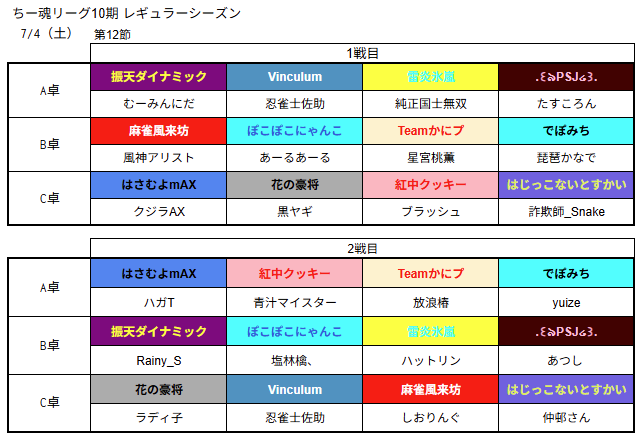 chiitamaleague's tweet photo. #ちー魂リーグ １０期レギュラーシーズン第１２節の卓組発表です。 https://t.co/NsRbrfc1Qc