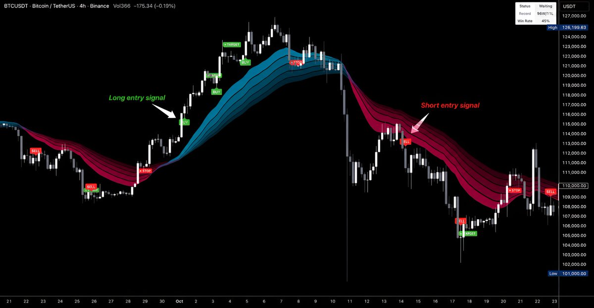 SoulzBTC's tweet photo. I'm releasing a new indicator 

It will identify:

1. Bullish and Bearish Trends
2. Trading Signals

Who wants it? https://t.co/VXW5hSEMIN