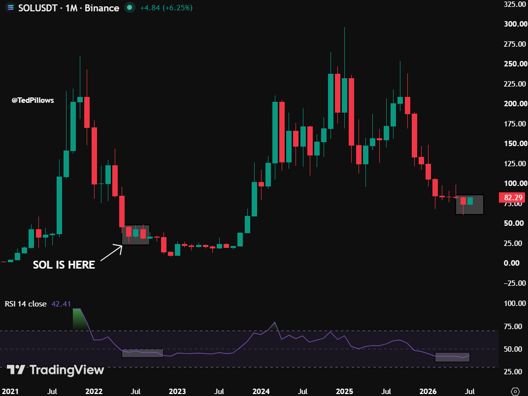 TedPillows's tweet photo. $SOL at $80 is similar to SOL at $40 in 2022.

IMO, the last flush hasn't happened yet. https://t.co/6bydokUxNE