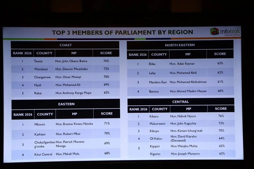 Tweetsbyblair's tweet photo. Hon. Dr. Benson Makali Mulu continues providing effective representation through active participation in parliamentary debates. Best Performing MP remains focused on wananchi interests. #DrMakaliMuluDelivers #KituiCentralMP https://t.co/W2rz55qUaj