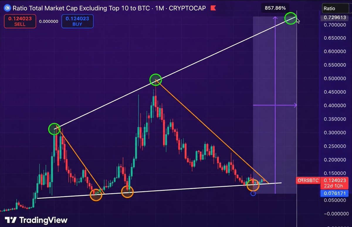 Satoshi_Parodi's tweet photo. Hardly anyone believes in an #Altcoins season anymore, yet this chart is telling a very different story.

#Altseason 2026 isn’t just coming, it’s shaping up to be massive.

Feels like the money printer is about to go into overdrive.

I’m telling you, this could be a life-changing window, right now, the doubt around #Altcoins is loud.

Position yourself right, and you’ll understand what’s unfolding.
Don’t sleep on this.

If you haven't followed yet follow me for more crucial updates !!