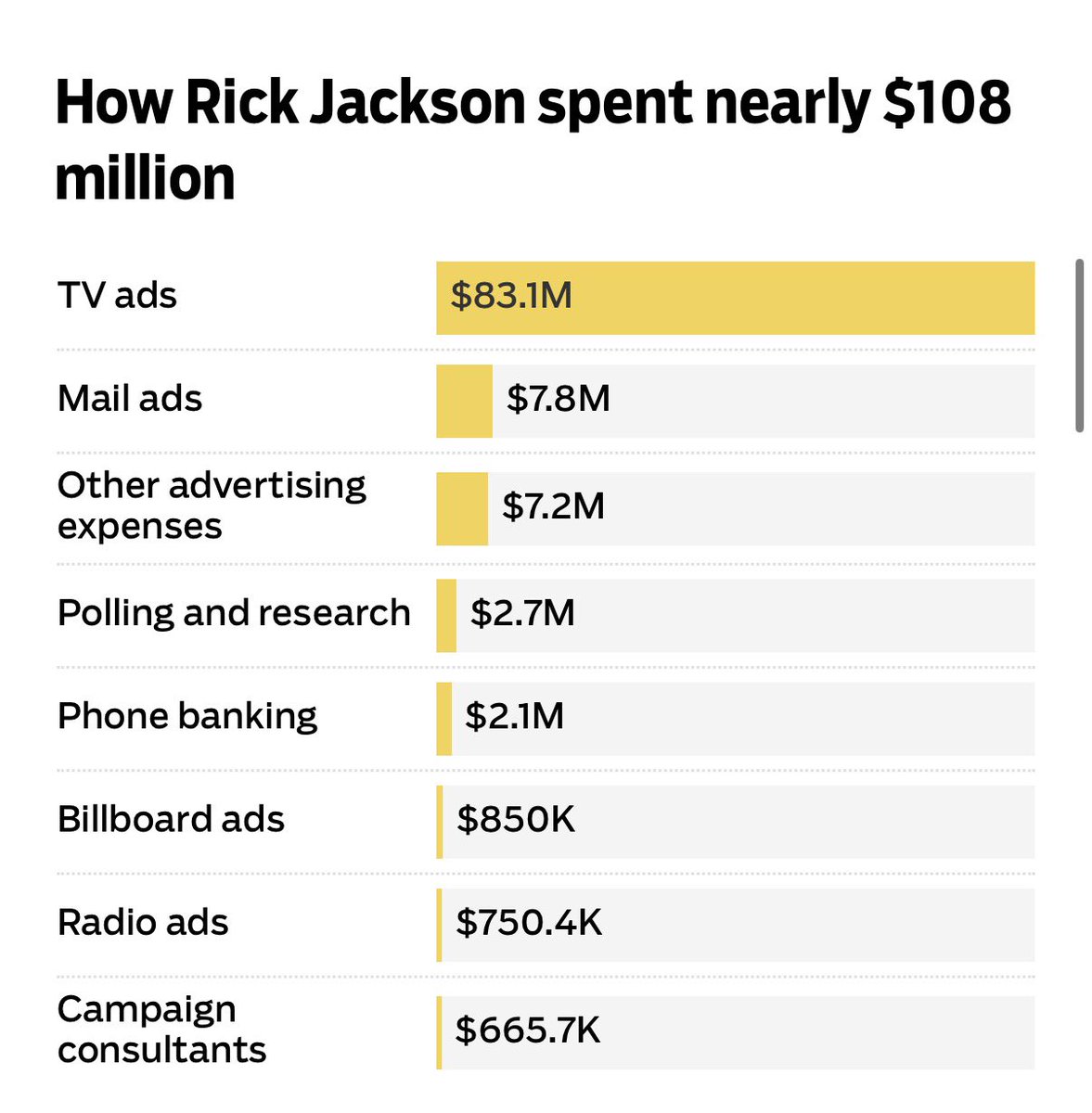 bluestein's tweet photo. Republican Rick Jackson shattered Georgia spending records by pouring $108M of his own money into his campaign for governor.

An @AJC analysis shows roughly three-quarters of it — more than $83M — went to TV and cable ads. 1/ #gapol https://t.co/2vwmka46vU