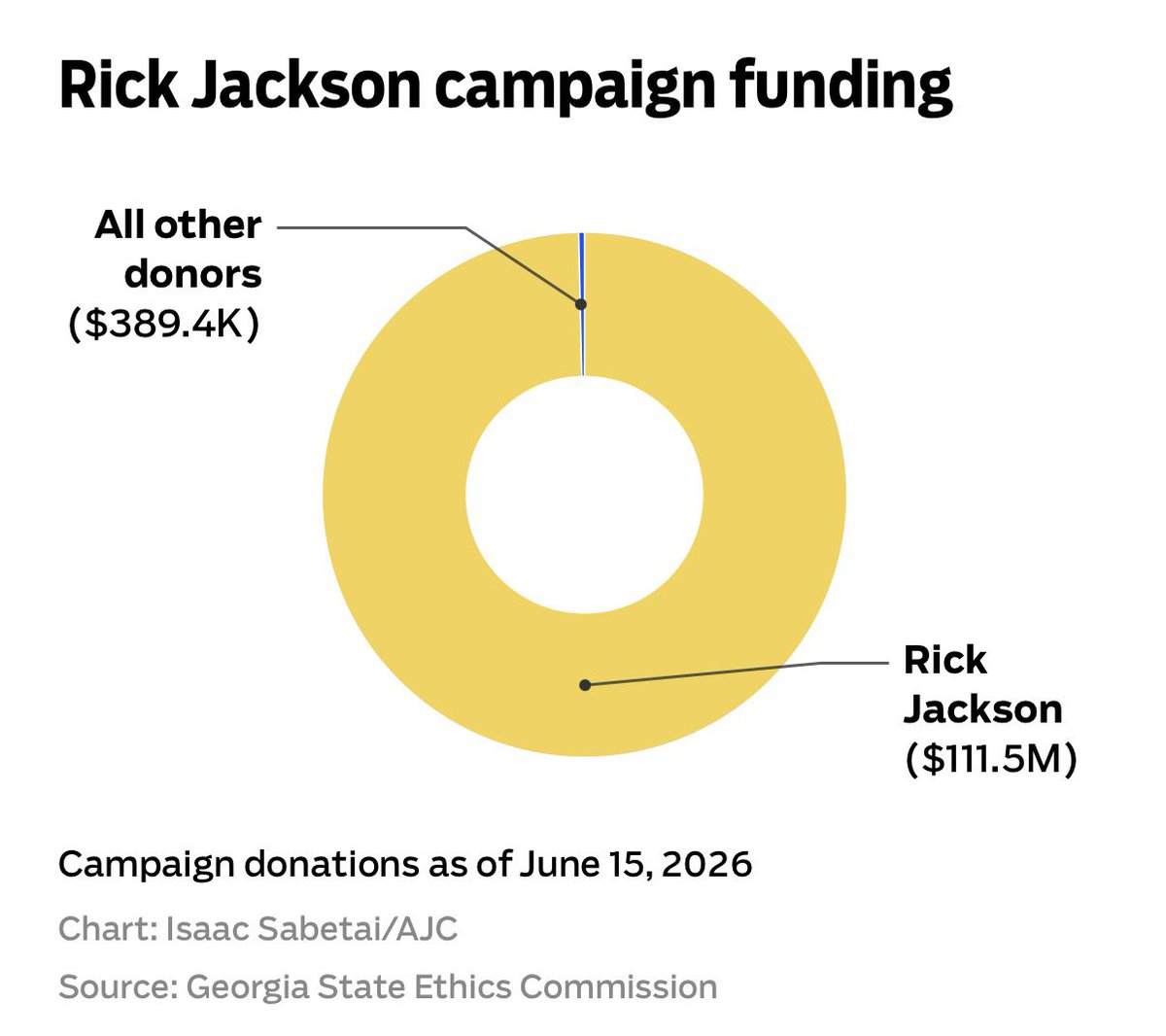 bluestein's tweet photo. Republican Rick Jackson shattered Georgia spending records by pouring $108M of his own money into his campaign for governor.

An @AJC analysis shows roughly three-quarters of it — more than $83M — went to TV and cable ads. 1/ #gapol https://t.co/2vwmka46vU