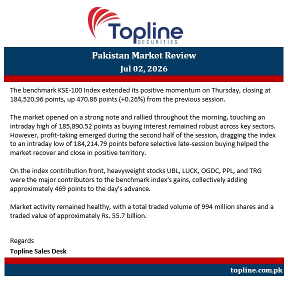 toplinesec's tweet photo. Topline Market Review (Jul 02, 2026):

The benchmark KSE-100 Index extended its positive momentum on Thursday, closing at 184,520.96 points, up 470.86 points (+0.26%) from the previous session.

The market opened on a strong note and rallied throughout the morning, touching an intraday high of 185,890.52 points as buying interest remained robust across key sectors. However, profit-taking emerged during the second half of the session, dragging the index to an intraday low of 184,214.79 points before selective late-session buying helped the market recover and close in positive territory.

On the index contribution front, heavyweight stocks UBL, LUCK, OGDC, PPL, and TRG were the major contributors to the benchmark index's gains, collectively adding approximately 469 points to the day's advance.

Market activity remained healthy, with a total traded volume of 994 million shares and a traded value of approximately Rs. 55.7 billion.

Regards
Topline Sales Desk
