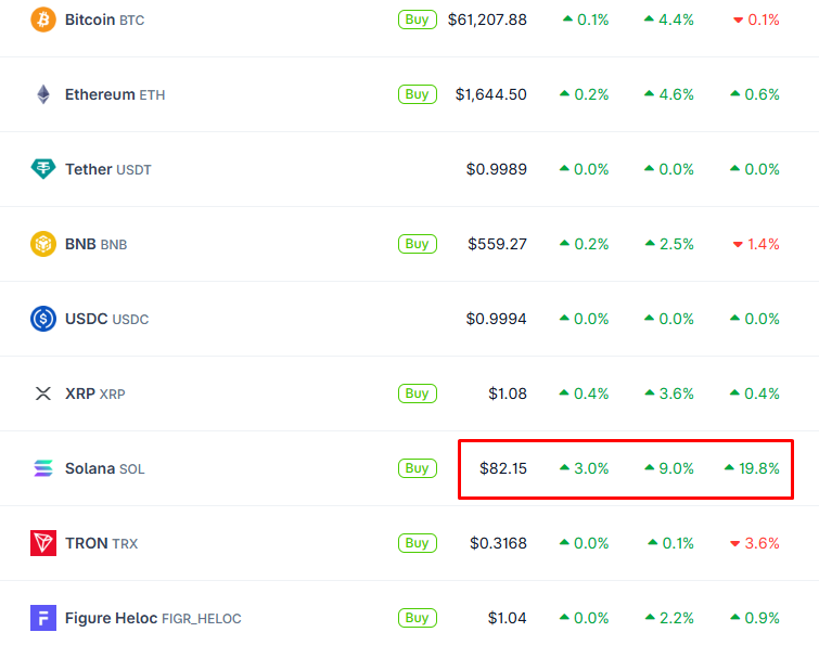 LLuciano_BTC's tweet photo. The strongest ecosystems don't just pump. They attract capital, builders, and real-world adoption.

Solana hitting a new RWA ATH above $3.4B while $SOL outperforms the majors tells a bigger story.

Momentum backed by fundamentals. https://t.co/jowNng1667