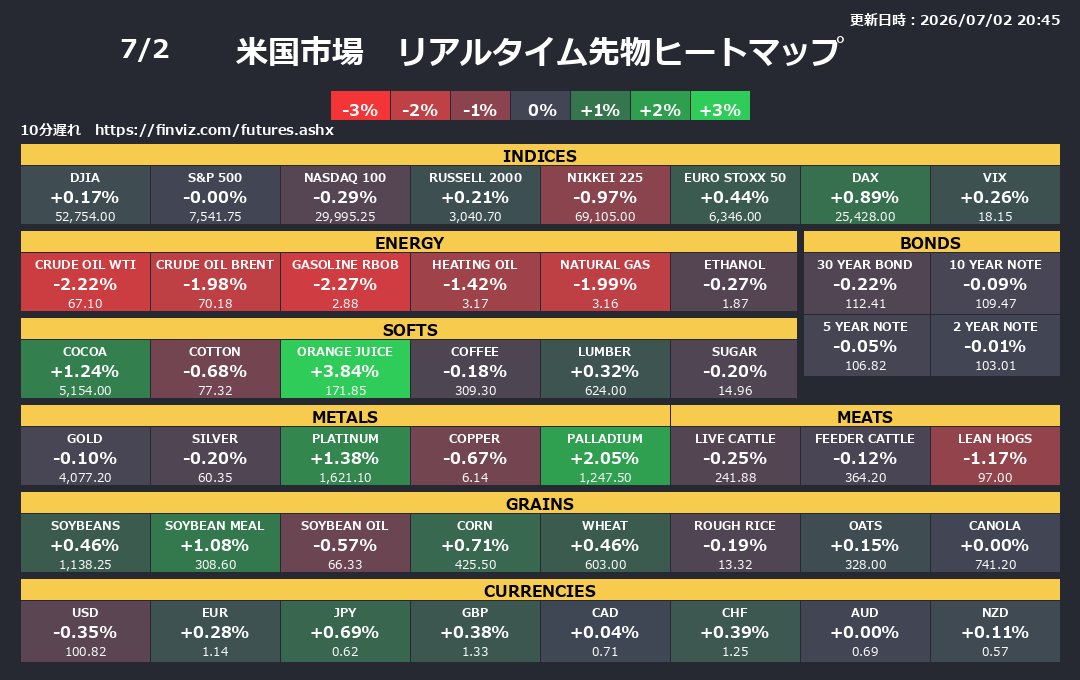 usstockbot's tweet photo. 米国市場　リアルタイムヒートマップ
更新日時：2026/07/02 20:45
 ダウ:+0.17%, S&amp;P500:-0.00%
 ナスダック100:-0.29%, ラッセル2000:+0.21%
 日経225:-0.97%, ユーロ・ストックス50:+0.44%
 ドイツ株価:+0.89%, VIX指数:+0.26% https://t.co/QTwbpe7drg