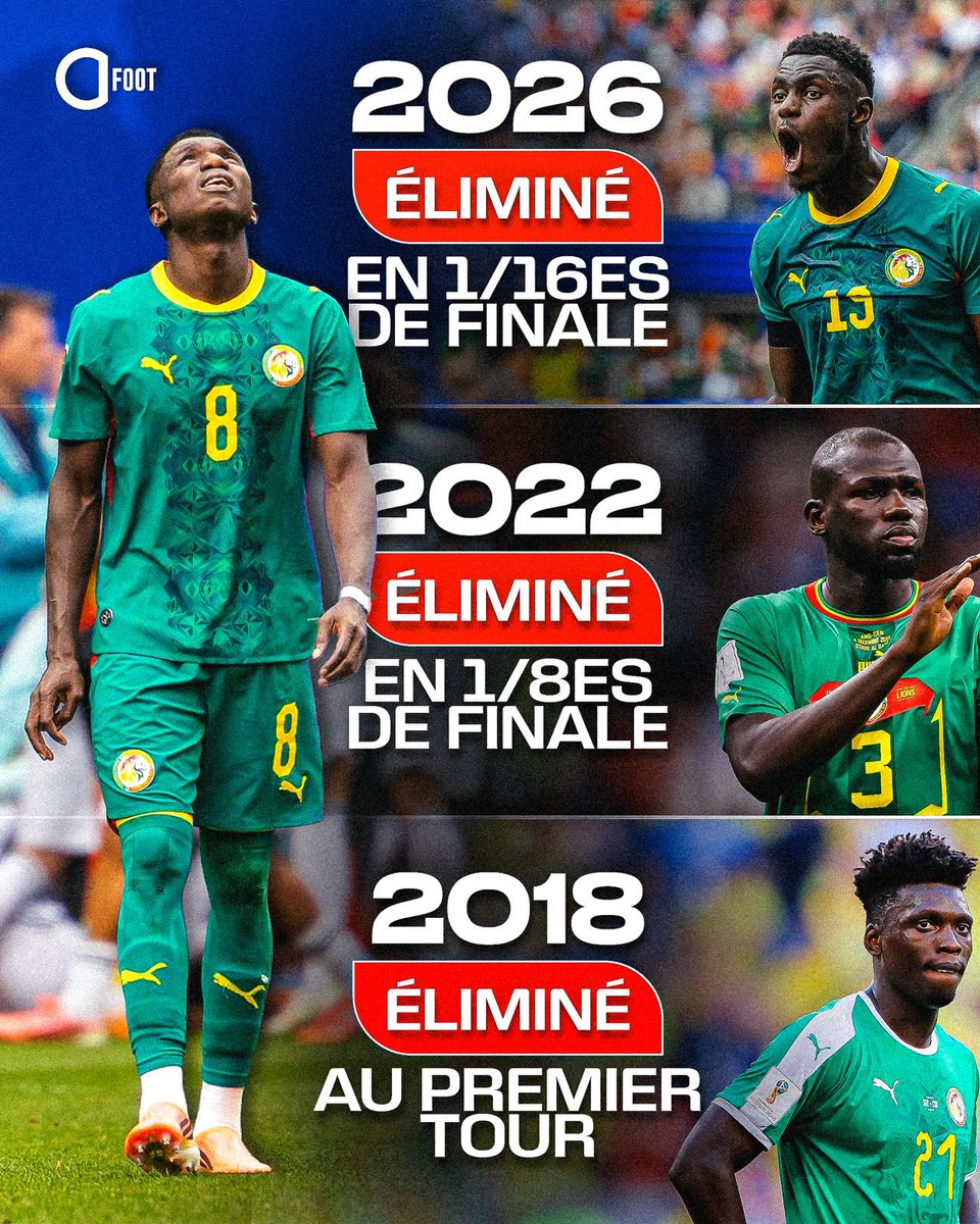 ActuFoot_'s tweet photo. Depuis 2002, le Sénégal 🇸🇳 n’a jamais atteint les quarts de finale d’une Coupe du monde.. ❌🌍 https://t.co/AgnTUJElXI