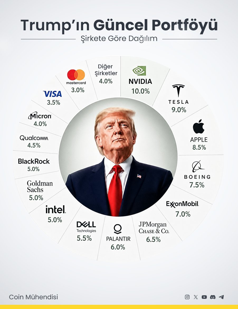 coinmuhendisi's tweet photo. 🚨 Donald Trump’ın ABD hisselerinden oluşan sepeti yayınlandı.

Kaydetmeyi unutmayın. https://t.co/4INXIqw1zf
