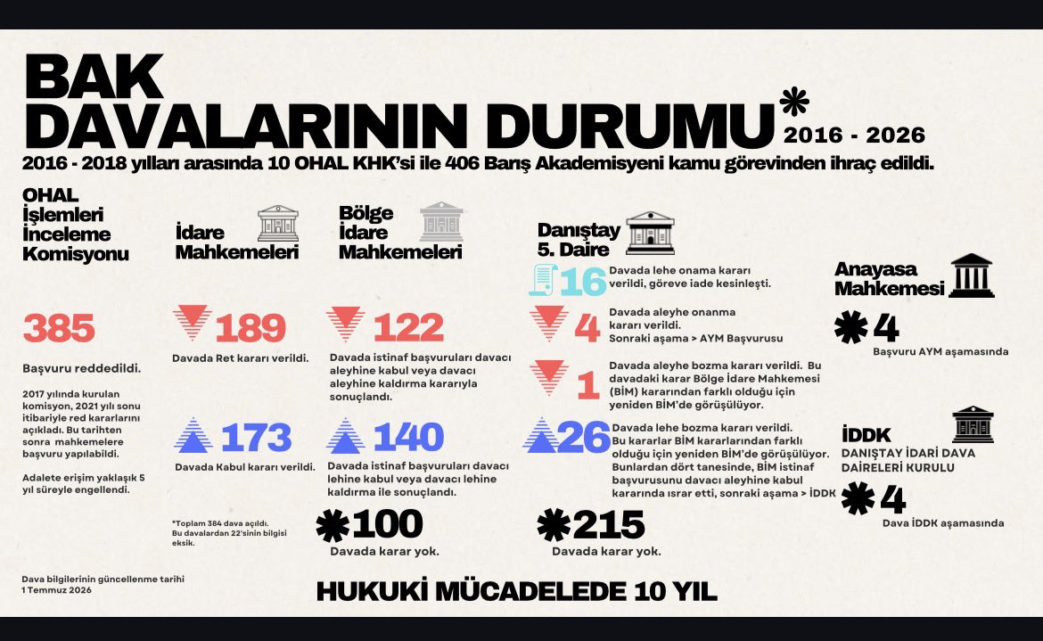 BarisAkademik's tweet photo. 1 Temmuz 2026 itibarıyla idare mahkemeleri ve Danıştay’daki güncel durumumuza dair görselimizi bilgilendirme amaçlı paylaşıyoruz.

Düzenli güncellemeler için sitemiz☞ https://t.co/fyqod1NwhH

Tüm hocalarımız iade edilene kadar mücadelemiz sürecek.

#KHKlarGidecekBizKalacağız https://t.co/TLtmLosu2O