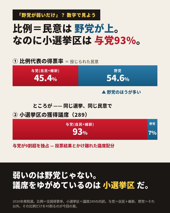 nonooius6's tweet photo. @L9jurrYwZgwiTGL @kohakuototo その選挙結果で比例代表の得票率の半分以上は野党。
だけど小選挙区制で圧倒的に自民・維新の議席が多くなる仕組み。
小選挙区得票率は自民26%・維新8%
計34%で93%の議席取る

今でさえ小・中政党へ入れた人の声は届きにくいのに、比例のみ45議席減は、さらに国民の声が切り捨てられるし、歪められる。 https://t.co/8Z4VDdFKOh