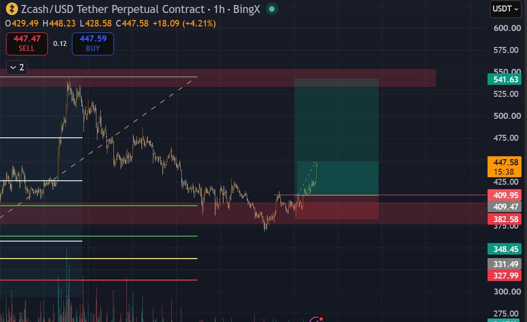 _Levy_09's tweet photo. $zec also longed yesterday, sl at BE so risk free.💸
https://t.co/UIuowbstDQ https://t.co/MGgKjJu7xc