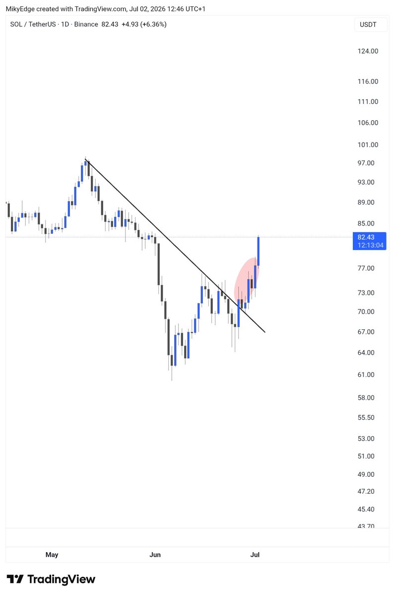 MikybullCrypto's tweet photo. $SOL on bump &amp; run reversal pattern https://t.co/DDz6uMA63i