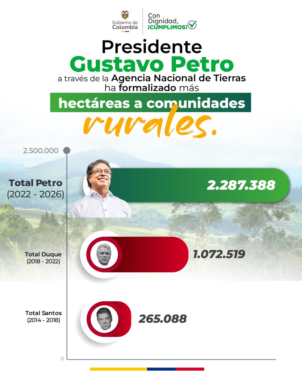 harmanfelipe's tweet photo. Hicimos historia con más de 2 millones de hectáreas formalizadas, la mayor formalización de tierras de nuestra historia.

Con un Congreso que nos dio la espalda y pese a las amenazas de terratenientes y mafiosos, le cumplimos al campo colombiano.

Dejamos la tarea empezada y un campo más fuerte. Ahora es responsabilidad de todos proteger la Reforma Agraria y defender al campesinado que alimenta cada hogar colombiano.