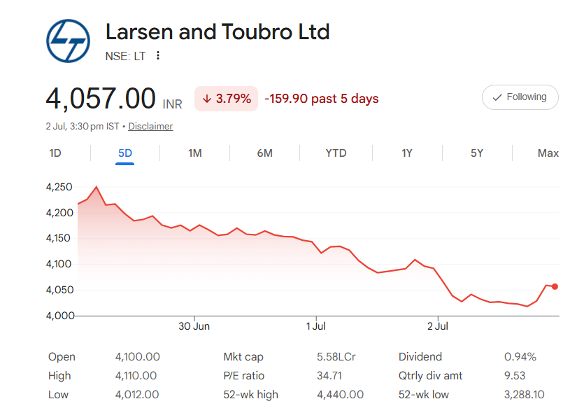 rahul_mehrotra's tweet photo. #LT - 4057
after touching low of 4010, trying for reversal
this bottom shall add fuel to rally
#GIFTNIFTY #CDSL #RELIANCE #LT #BAJFIN #SBIN #BANKNIFTY #MOMENTUM #BSE #TITAN #FII #bullrunsignal https://t.co/RNvb1rzZis