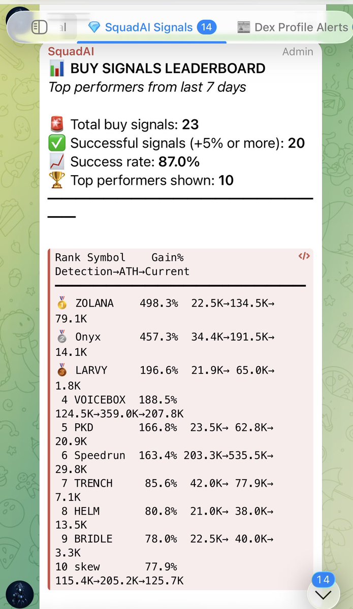squadaionsol's tweet photo. Let’s celebrate it one time like we should 👏👏👏

Those are the signals SquadAI detected out of the noise on @Pumpfun in the last 7 days - it detects, it buys, it distributes to $SQUDAI holders.
No project on Solana that does it. 

Don’t get left behind - MC is crazy low ☺️.

CA: GurGmtPpqf3ghLjPBsbYJHdWZ6k7bDaB2sha9Ycspump

Tg: https://t.co/aY9go1W6Jn

Come and see for yourself. 
And one last thing - today we evolve, wait and see 👀.