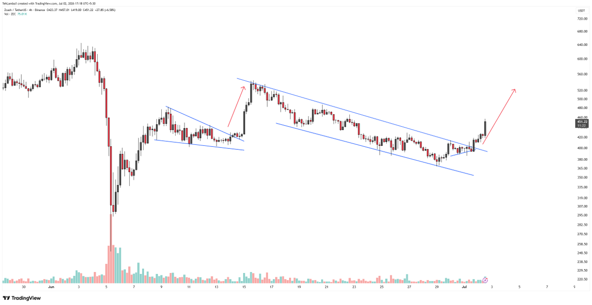 TehLamboX's tweet photo. $ZEC Target is done, next up is 490. https://t.co/TZpSgFsZfD