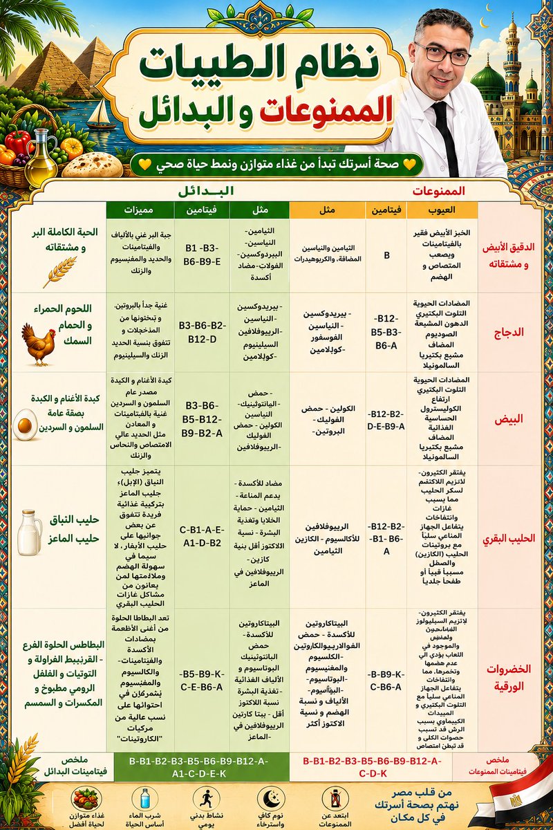 Tayyibat2026's tweet photo. نظام الطيبات .... الممنوعات و البدائل
=========================
إنه ليس تجويعاً كما يعتقد البعض. إنه فقط عملية إستبدال و إختيار ما بين الطيبات من الطعام. و الإبتعاد عن سلوك القطيع و إتباع نظرية "هذا ما وجدنا غليه أباءنا".
نتمى لكم الصحة و العافية. https://t.co/cVkKjoQh1v