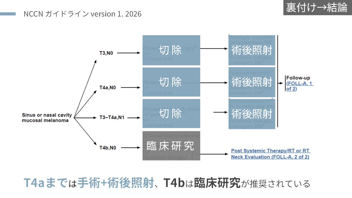 tsushima0802's tweet photo. 学会発表は結論ファースト。

一般演題7分だと、
1枚のスライドに平均60秒はかけられない。

短時間で伝えきるには、
結論を先に示す。
その後で、裏付けとなる表やグラフを出す。

裏付けを先に出されても、
聴衆は何を見ていいか分からない。

結論が分かっていれば、
表やグラフを解釈できる。