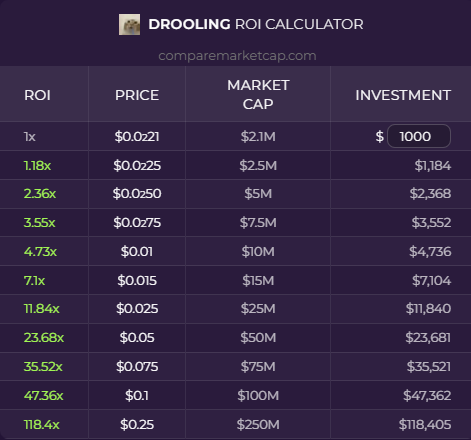 comparemcap's tweet photo. Here is what $drooling's(@droolingcatsol) price would be if it hits the milestone market caps!                 

You can check out our ROI Calculator in detail on: https://t.co/J4l1EkS63z https://t.co/hyegTDtnGQ