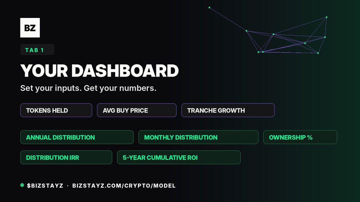 bizstayz's tweet photo. Tab 1: Dashboard.

Set your inputs: tokens held, average buy price, tranche count and growth rate.

The model instantly outputs your annual distribution, monthly distribution, ownership percentage, distribution IRR, and 5-year cumulative ROI.

Your position, modeled in seconds. https://t.co/wx732gSEnO