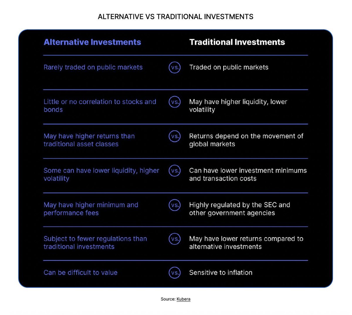DemetherDeFi's tweet photo. The structural walls holding back alternative investments are crumbling.

Historically, alts meant lower liquidity, high minimum fees, and opaque valuations. Traditional assets offered public market liquidity and lower barriers.

Tokenization fixes this. By moving real-world alternative assets on-chain, Web3 introduces fractional ownership and continuous liquidity - bringing the best of both investment worlds to a global audience. 🌐⛓️