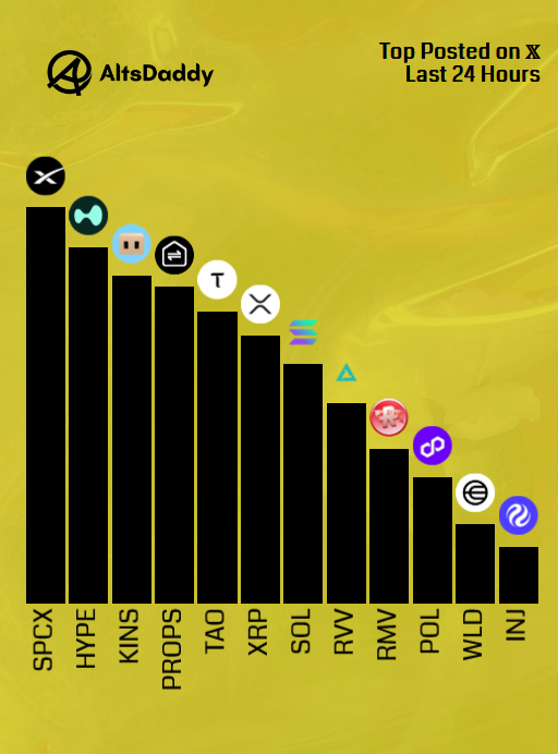 AltsDaddycom's tweet photo. 🎗️ Thursday’s Top Posted #Altcoins 🎗️

1️⃣ $SPCX
2️⃣ $HYPE
3️⃣ $KINS
4️⃣ $PROPS
5️⃣ $TAO
6️⃣ $XRP
7️⃣ $SOL
8️⃣ $RVV
9️⃣ $RMV
🔟 $POL
1️⃣1️⃣ $WLD
1️⃣2️⃣ $INJ

Runner ups: $SWARMS, $ASSET, $JOE, $ADA, $CARDS

#Altseason2026 #Altcoins $DDY https://t.co/41Q9qdipxf