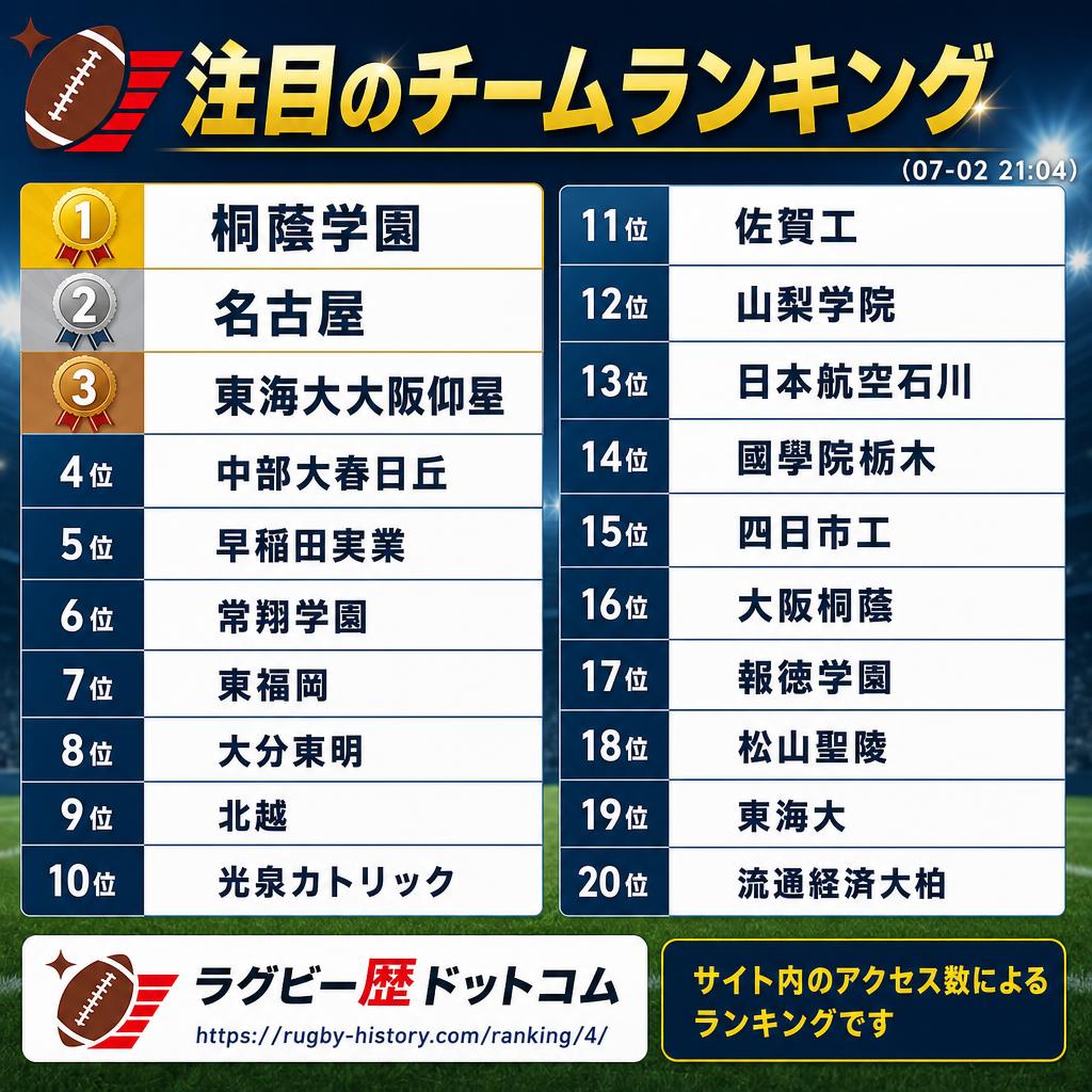 R_History_com's tweet photo. #注目のチームランキング （07-02 21:04）
🥇 桐蔭学園
🥈 名古屋
🥉 東海大大阪仰星
4位 中部大春日丘
5位 早稲田実業
6位 常翔学園
7位 東福岡
8位 大分東明
9位 北越
10位 光泉カトリック
11位 佐賀工
12位 山梨学院
13位 日本航空石川
14位 國學院栃木
15位 四日市工
16位 大阪桐蔭
17位 報徳学園
18位 松山聖陵
19位 東海大
20位 流通経済大柏
21位以降は↓
https://t.co/TNA5Mm9qDA