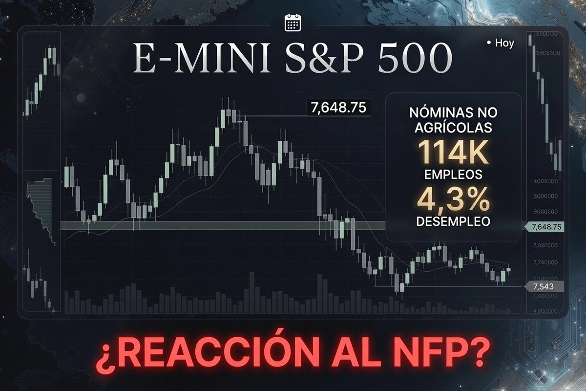 RacsoTrader's tweet photo. E-mini S&P 500 está operando prácticamente plano en 7.543, consolidándose justo por debajo de su máximo de 52 semanas en 7.648,75, mientras el mercado se prepara para el dato más importante de la semana: el informe de Nóminas No Agrícolas de junio, con un consenso que espera 114.000 nuevos empleos y una tasa de desempleo de 4,3%.

Esta pausa cautelosa es parte de un patrón de varios días: el índice se ha mantenido cerca de niveles récord toda la semana, sin lograr romper decididamente al alza en medio de un complejo contexto macro.  Unos datos más débiles de las nóminas ADP (98K frente a 113K previstos) y los comentarios con tono acomodaticio del presidente de la Fed, Warsh, en el foro de Sintra del BCE han moderado los temores a subidas de tipos, pero el mercado sigue en tensión, con la herramienta CME FedWatch descontando aproximadamente un 64% de probabilidad de una subida de tipos en septiembre, dada una inflación general del 4,1%.

En el frente geopolítico, la relajación de las tensiones por las conversaciones de paz entre EE. UU. e Irán y la reapertura parcial del Estrecho de Ormuz han ayudado a enfriar los precios del petróleo y las preocupaciones inflacionarias, proporcionando un modesto viento de cola para la renta variable.  Mientras tanto, un desarrollo destacado de fin de trimestre fue la sustitución de Verizon por Alphabet en el promedio industrial Dow Jones, reflejando el dominio continuo de la IA y el sector tecnológico en los índices de referencia.

La trayectoria de corto plazo del S&P 500 depende directamente de la publicación de las NFP de hoy: un dato fuerte podría reavivar los temores de subidas de tipos y presionar a las acciones, mientras que una lectura más débil podría ser el catalizador necesario para impulsar el índice hacia nuevos máximos históricos.