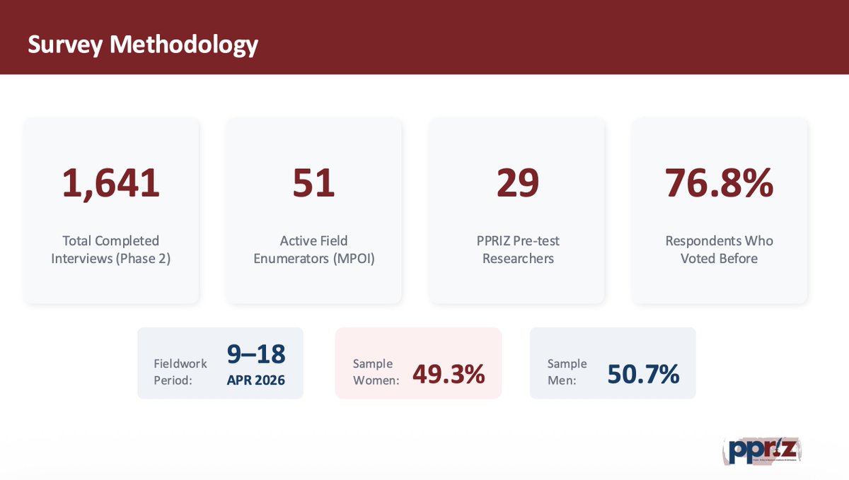 citezw's tweet photo. The  survey was conducted between 9–18 April 2026, with 1,641 completed interviews carried out by 51 field enumerators. The survey instrument was pre-tested by 29 researchers, and 76.8% of respondents had voted in previous elections. The sample was nearly evenly split by gender, comprising 49.3% women and 50.7% men.