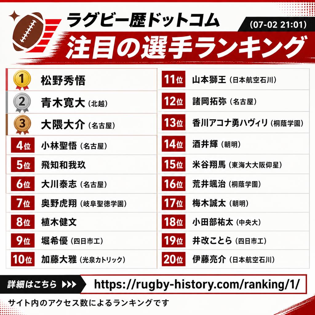 R_History_com's tweet photo. #選手アクセスランキング （07-02 21:01）
🥇 松野秀悟
🥈 青木寛大（北越）
🥉 大隈大介（名古屋）
4位 小林聖悟（名古屋）
5位 飛知和我玖
6位 大川泰志（名古屋）
7位 奥野虎翔（岐阜聖徳学園）
8位 植木健文
9位 堀希優（四日市工）
10位 加藤大雅（光泉カトリック）
11位 山本獅王（日本航空石川）
12位 諸岡拓弥（名古屋）
13位 香川アコナ勇ハヴィリ（桐蔭学園）
14位 酒井輝（朝明）
15位 米谷翔馬（東海大大阪仰星）
16位 荒井颯治（桐蔭学園）
17位 梅木誠太（朝明）
18位 小田部祐太（中央大）
19位 井改ことら（四日市工）
20位 伊藤亮介（日本航空石川）
https://t.co/TwEKRUrdKN