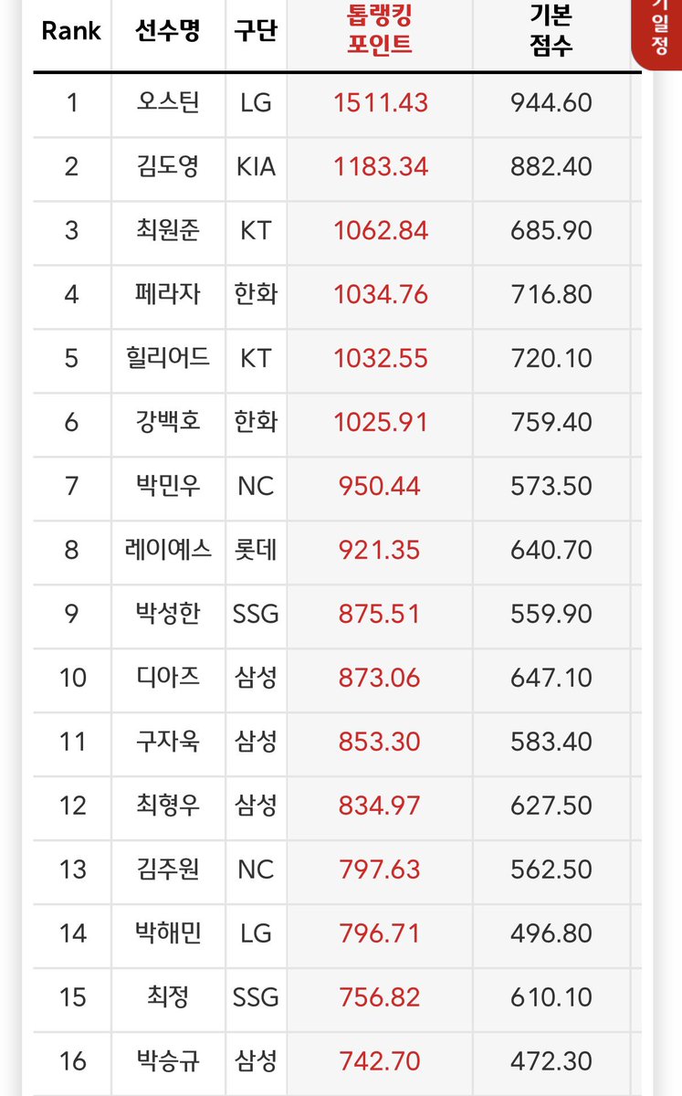 steps66_'s tweet photo. 웰컴톱랭킹 타자 순위 16위 박승규 

정우영 캐스터: 박승규 선수가 얼마나 뛰는 짧은 기간 얼마나 임팩트 있는 활약을 했는지 확인 할 수 있어요 https://t.co/y2C2FOTDYf