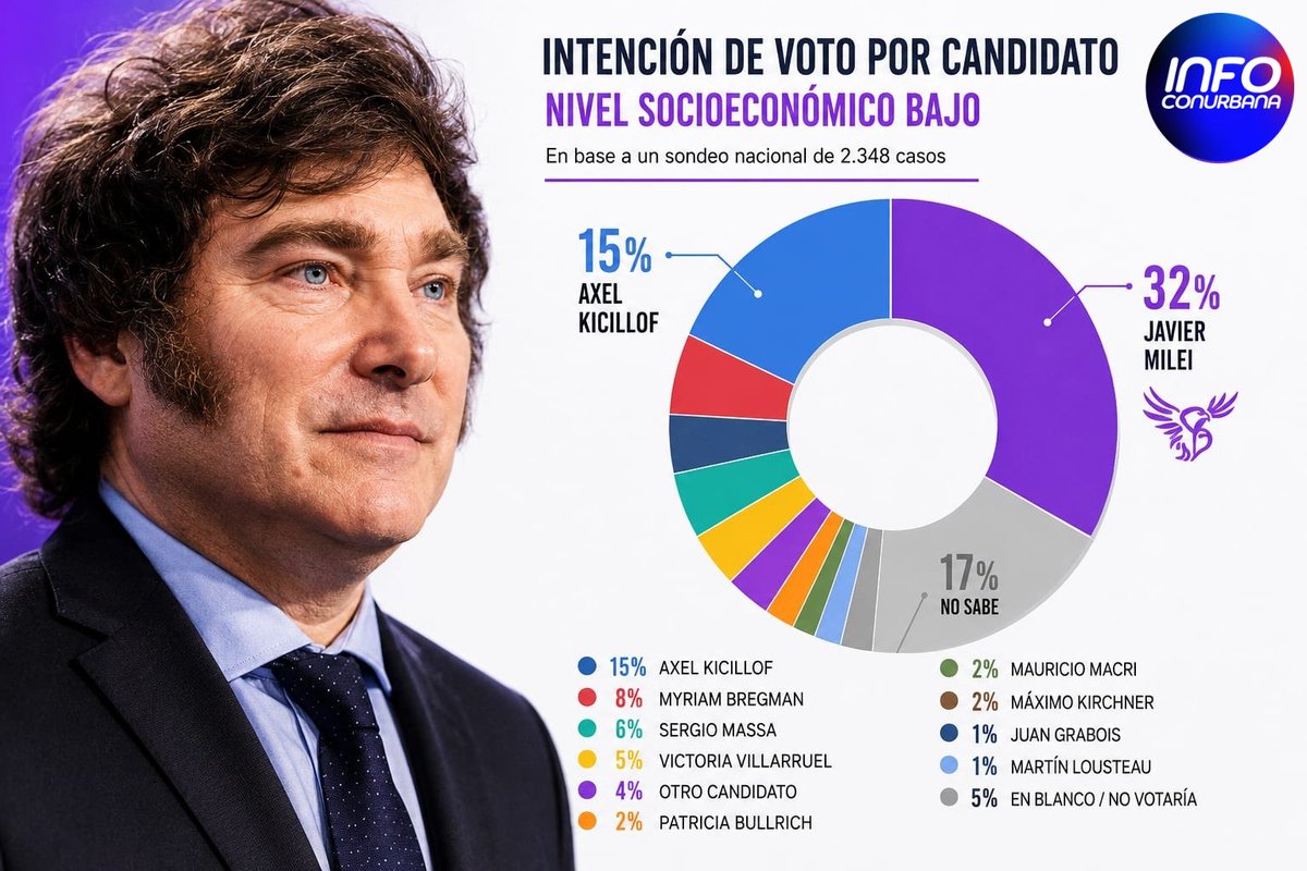 InfoConurbana's tweet photo. UNA ENCUESTA UBICA A MILEI CON AMPLIA VENTAJA EN LA CLASE BAJA

📊 Una encuesta nacional de la consultora Equipo Mide, difundida por Clarín, mostró que Javier Milei obtiene su mejor desempeño entre los votantes de nivel socioeconómico bajo. En ese segmento alcanza el 32% de intención de voto, mientras que Axel Kicillof registra el 15%, una diferencia de 17 puntos.

📈 El relevamiento, realizado sobre 2.348 casos por la consultora Equipo Mide, señala que esta es la mayor brecha entre ambos dirigentes según el nivel socioeconómico. Los datos reflejan un fuerte respaldo a Milei en los sectores populares, uno de los aspectos más destacados del estudio de cara al escenario electoral de 2027.