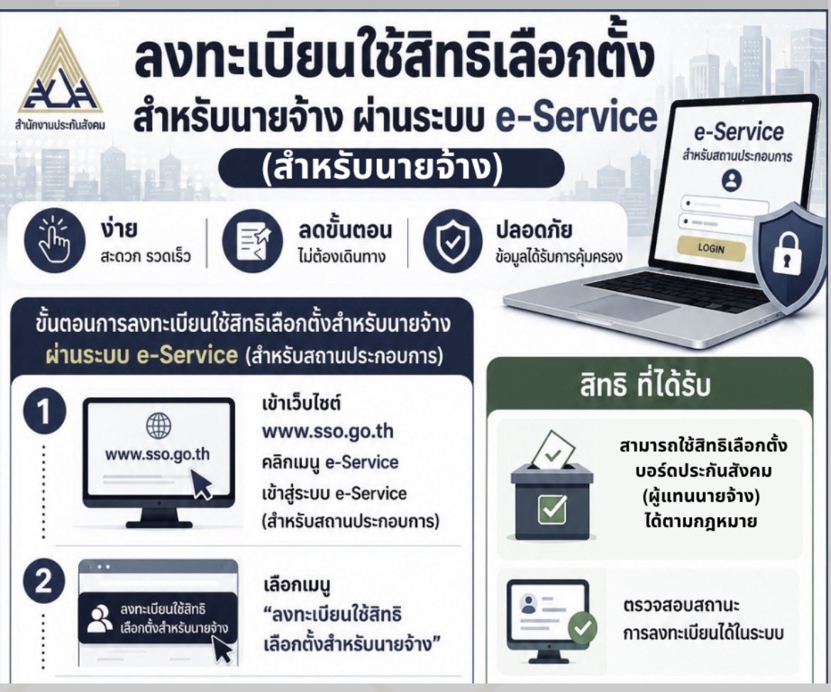 spin9's tweet photo. เจ้าของธุรกิจนายจ้างที่ส่งประกันสังคม อย่าลืมลงทะเบียนขอใช้สิทธิเลือกตั้งบอร์ดประกันสังคมครับ

ทำผ่านออนไลน์ได้เลย ถึง 15 ก.ค.นี้ นายจ้างต้องใช้หนังสือรับรองบริษัทอายุไม่เกิน 6 เดือน และหนังสือมอบหมาย 

เข้าเว็บประกันสังคม https://t.co/uE6VcnD0sQ ล็อกอิน กดปุ่ม ลงทะเบียนเลือกตั้ง และแนบเอกสาร

วันเลือกตั้งจริง 27 ก.ย. บริษัทจะต้องส่งตัวแทนไปเลือกตั้งที่สำนักงานประกันสังคม  สามารถเลือกบอร์ดนายจ้างได้ 7 คน 1 บริษัทโหวตได้ 1 เสียง

ใครที่อึดอัดถึงปัญหาของการใช้งบที่ไม่สมเหตุสมผลของสำนักงานประกันสังคมที่ผ่านมา อย่าลืมไปลงทะเบียนใช้สิทธิ์นะครับ
