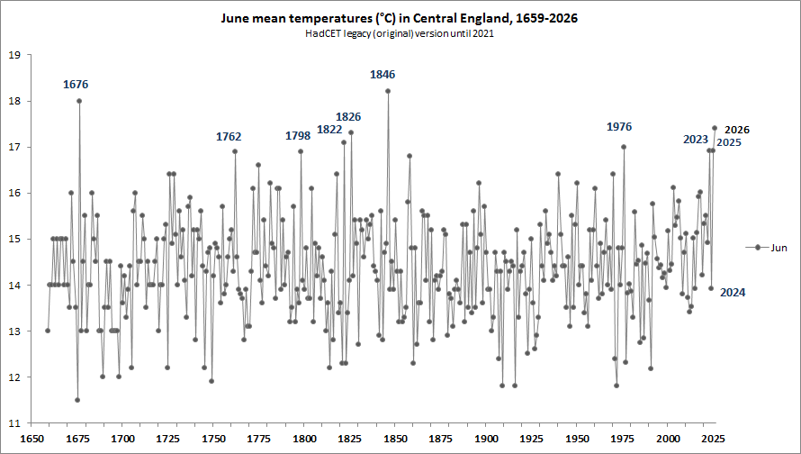 NewPositivism's tweet photo. @ryankatzrosene Climate activist UK Met Office has to admit UK June 1884 was warmer than that of 2026.
And they hide the reality that they have in their own data set, that 2026 Central England June temperature by far didn't reach the record June of 1846, nor that of 1676. https://t.co/0hFnmepkVA