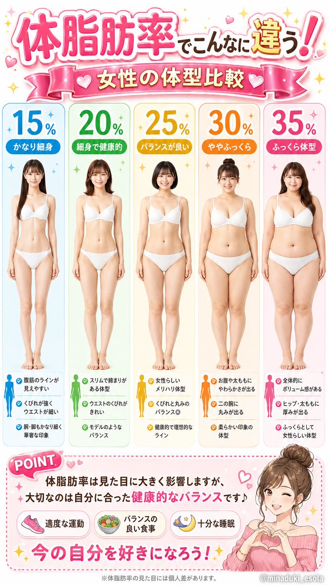 minaduki_esola's tweet photo. 同じ身長でも
体脂肪率が5％違うだけでここまで印象が変わる

15〜35％
一番「健康的で理想」に見えるのはどれ？ https://t.co/vc6aZiWaTr