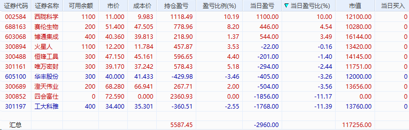 scriptname's tweet photo. 2026/7/2记录：
止盈四会富仕。

涨停1只！大跌2只！科创50史诗级崩塌！指数暴跌直接带崩市场！
Meta带崩科技股！科创50指数暴跌7.70%，半导体、算力硬件概念全线重挫！ https://t.co/nAvNMDpx81