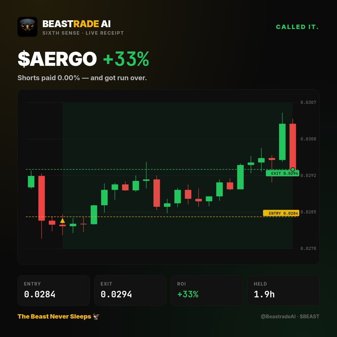 BeastradeAI's tweet photo. π¦
CALLED IT. $AERGO β closed +33% ROI π₯
Beast flagged this live 112m ago. Real fill, real exit. Receipt attached.
The Beast Never Sleeps π¦
#BeastTrade #SixthSense #BeastradeAI #AERGO #TradingWins #CryptoGains #Profit #AI #Trading https://t.co/di6oxx5d57