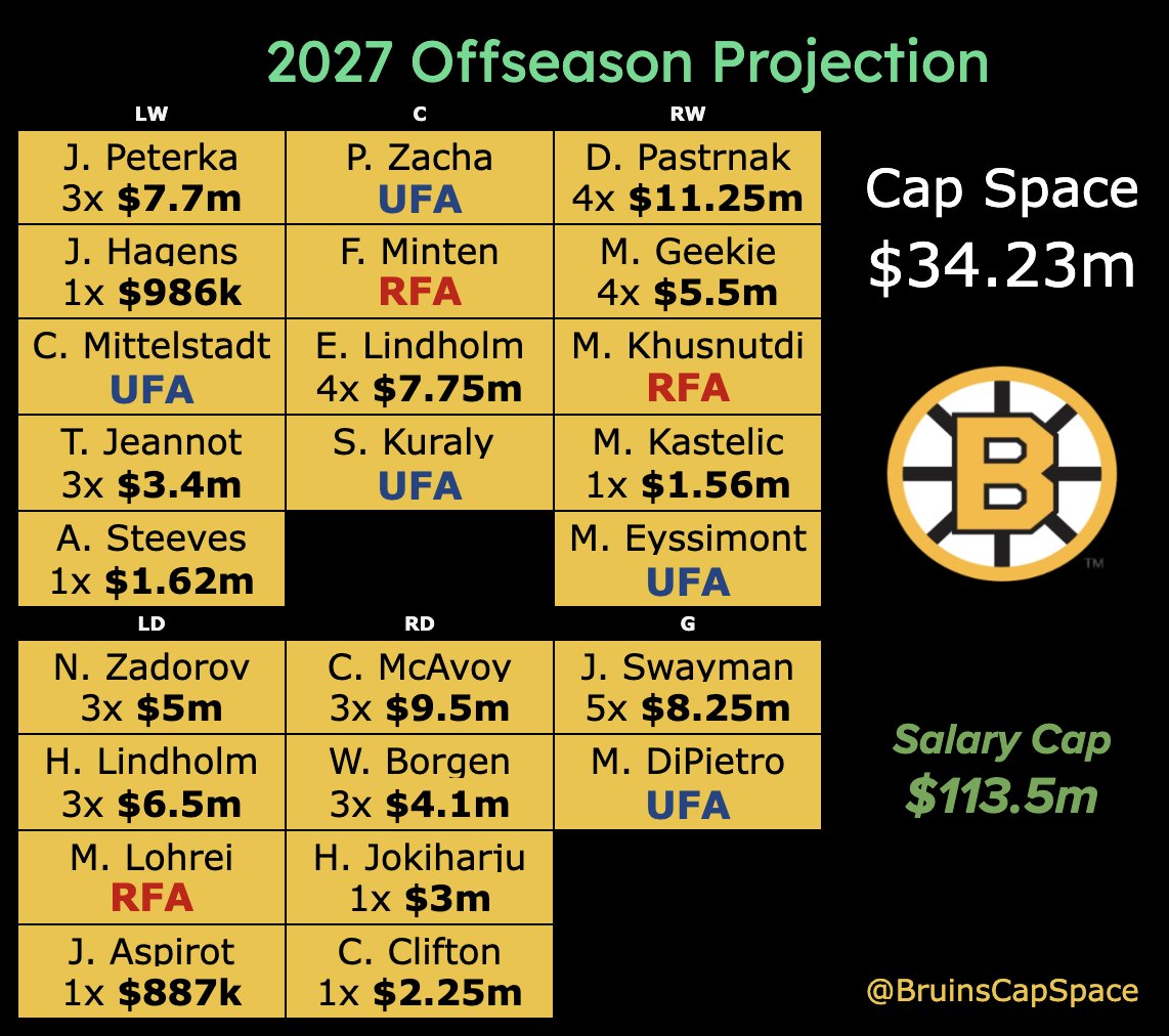 BruinsCapSpace's tweet photo. Next Summer's Cap Projection (2027) as it looks now. https://t.co/JehZlv9mep