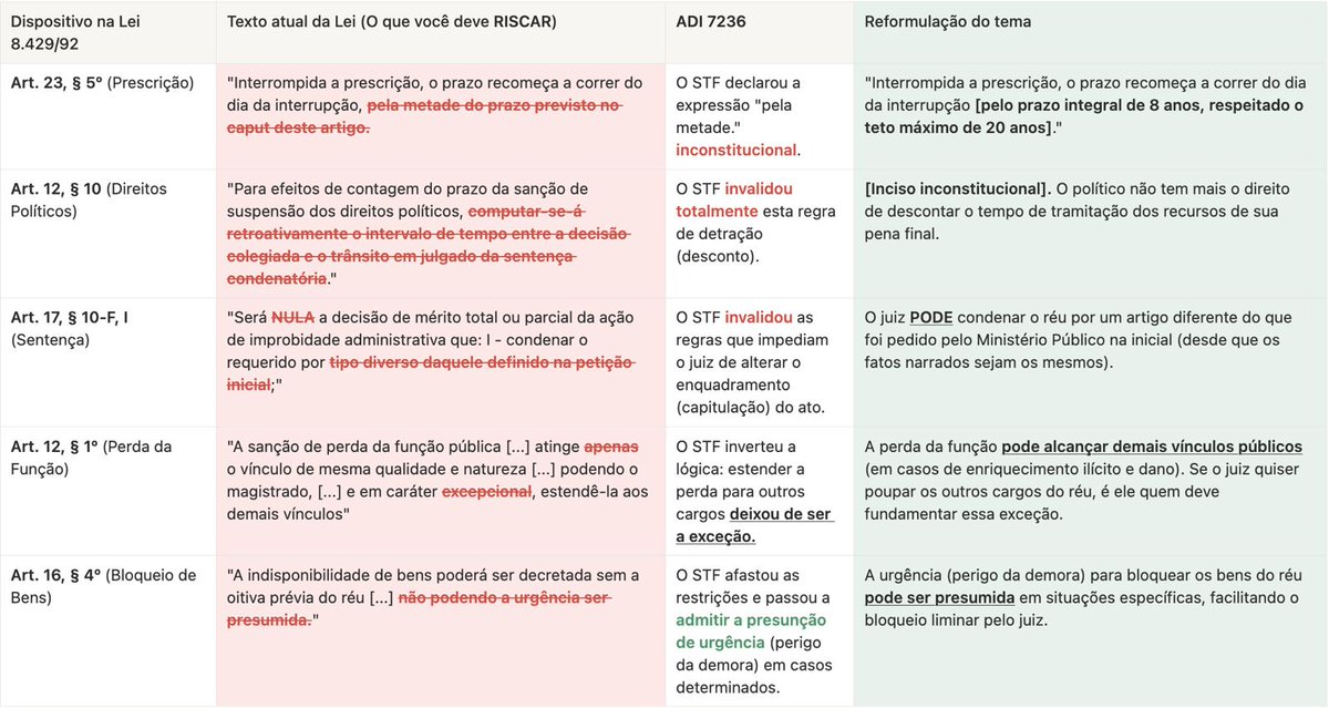 pedrocampos__'s tweet photo. 🚨🚨 MUITO IMPORTANTE: Novos entendimentos sobre a Lei nº 8.429/1992 (Lei de Improbidade Administrativa)

Veja os principais dispositivos que aparecem em provas e como a decisão do STF impactou na interpretação deles 👇 https://t.co/f3USU6ByJu