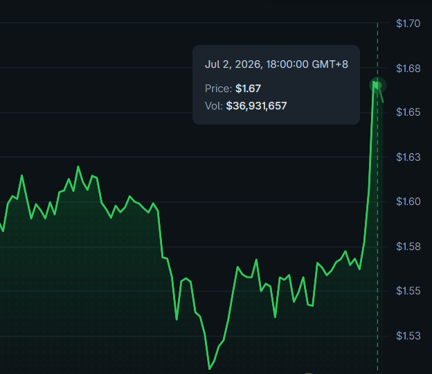 AltsDaddycom's tweet photo. $GRAM is as heavy as one tonne. Check out the volume of this Alt https://t.co/rvUId3Z7Og