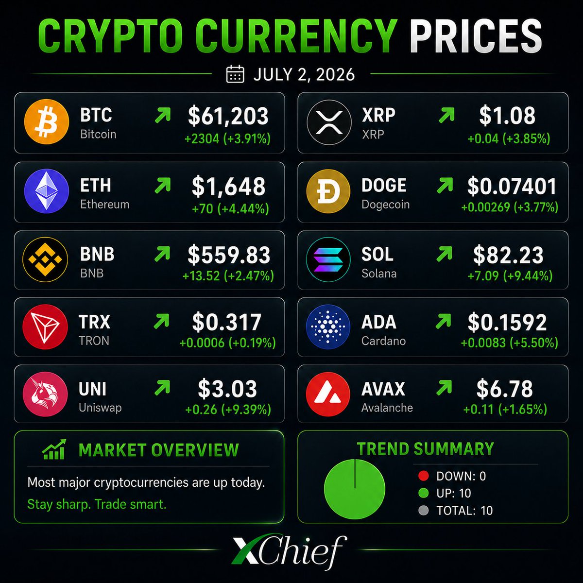 xChiefAsia's tweet photo. Crypto Market Update | July 2, 2026 🚀
Full green board today   all 10 major coins are moving higher.

Momentum is back, but the question is:

Breakout or relief rally? 👀

Which coin are you watching next?

Profit to you all !
https://t.co/vGtMFdtaAu

#Crypto #BTC #ETH #SOL #ADA #Altcoins