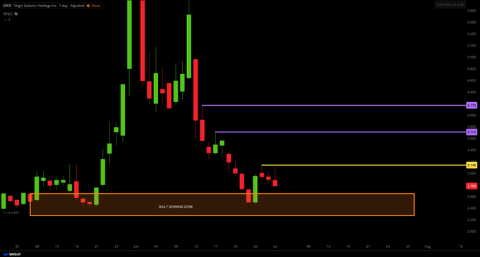 Trader_Grayson_'s tweet photo. $SPCE UPDATE;

TRYING TO REVERSE OFF DAILY DEMAND ZONE

SPACE STOCKS AS A WHOLE ARE BEATEN DOWN EVER SINCE 
$SPCX
 IPO

WAITING FOR $3.14 BREAK AND CLOSE ABOVE FOR ANY POSSIBLE SETUP

KEY LEVELS;
$3.71
$4.17 https://t.co/r7xGWrMs9R