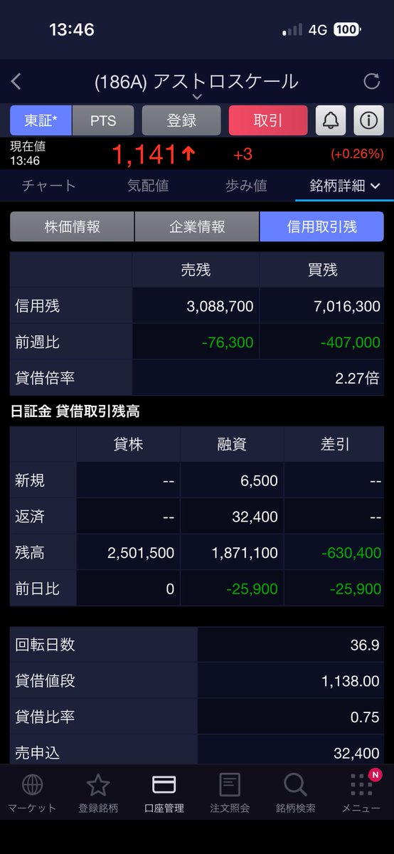 oyc48's tweet photo. このクジラは信用買いの期限で返済されてしまったって理解で良いのでしょうか？
ご教示いただきたく宜しくお願い申し上げます。
#アストロスケール#株初心者 https://t.co/9EhafRWmwF