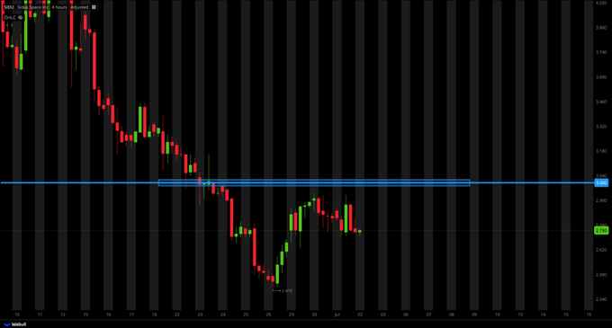 Trader_Grayson_'s tweet photo. $SIDU
ENTRIES ARE ONLY ABOVE $3.00 https://t.co/HxL9w4f8On