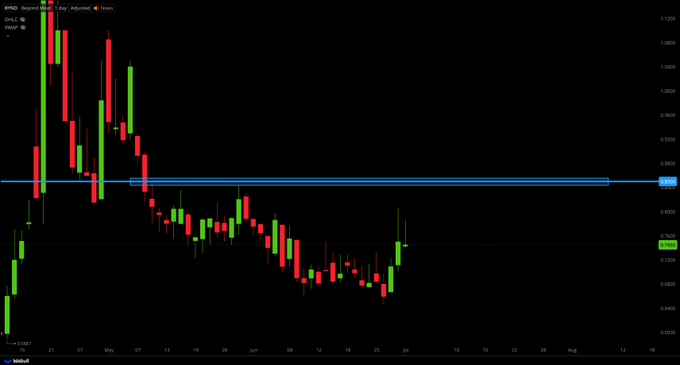 Trader_Grayson_'s tweet photo. $BYND
MAJOR RESISTANCE AT $0.8500 https://t.co/mNAIy9xiz8