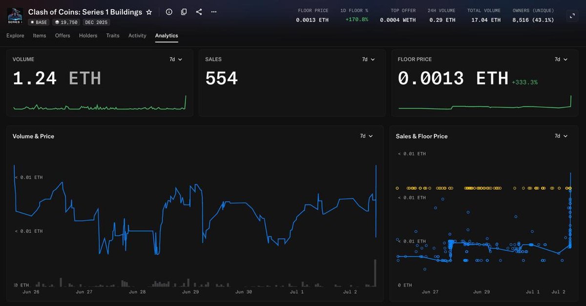 clashofcoins's tweet photo. Clash of Coins CEO Nick will be live in less than 1h - 13:00 UTC

Opening NFT lootboxes and dropping S4 alpha on X Space

One alpha before you tune in — NFT Buildings are the core meta for S4 and beyond. In-game economy update is in progress. Some NFT market health mechanics are already live

Keep notifs on 🔔