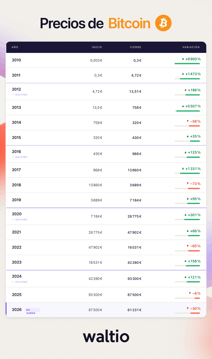 Waltio_ES's tweet photo. Precios de BTC año por año

¿Cómo terminará 2026?👀 https://t.co/6ZD9F6EUZh