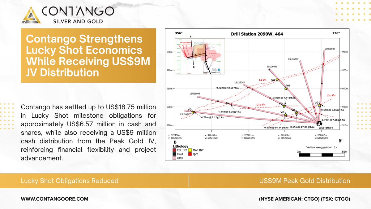 HECapitals's tweet photo. @OreContango strengthened Lucky Shot economics by reducing milestone obligations while receiving a US$9M cash distribution from the Peak Gold JV, enhancing financial flexibility.
Learn more on https://t.co/bAU7pLnYzw
#ContangoSilverAndGold #GoldMining #CTGO https://t.co/mAcRwAHJuF